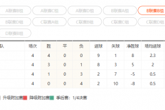 欧国联B2组积分榜 希腊四连胜领先英格兰