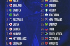 外媒评女足世界杯实力排行榜 2023女足世界杯32强排位