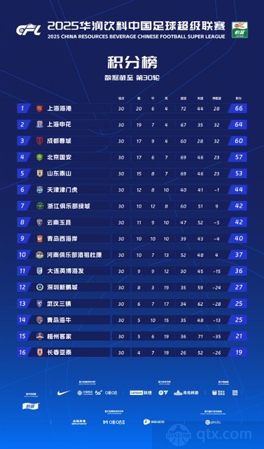 2025赛季中超联赛最终排名