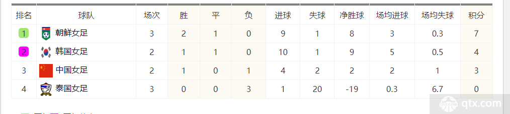 中国女足末轮赛前小组积分榜