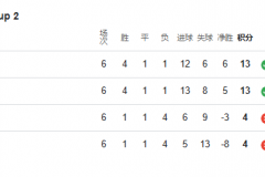 欧国联A2组积分榜 法国和意大利晋级八强