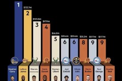 库里成为nba收入最高球员 以1.56亿力压詹姆斯