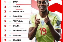 FIFA最新一期世界排名 西班牙升至第一 国足第94不变