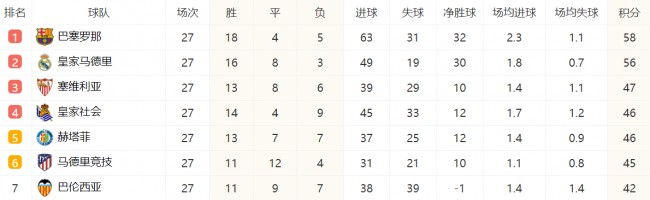 前7的球队