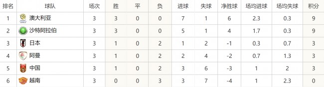 世预赛十二强赛B组最新积分榜