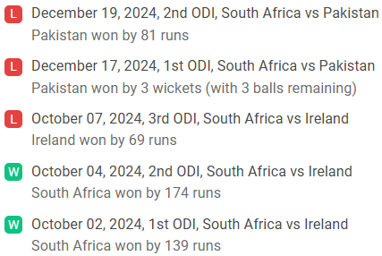 South Africa Recent Team Performance