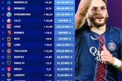 德转列法甲各队身价榜最新排名：巴黎断层领先 比前四的球队总和还高