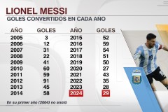 梅西曆年進球數完整盤點圖一覽 2012年91球太逆天