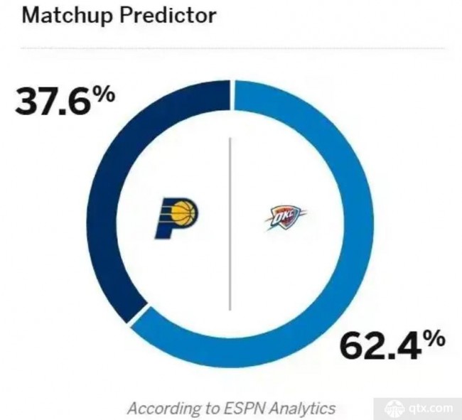 ESPN更新总决赛抢七胜率