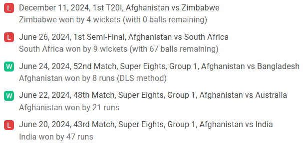 AFG Recent Performance