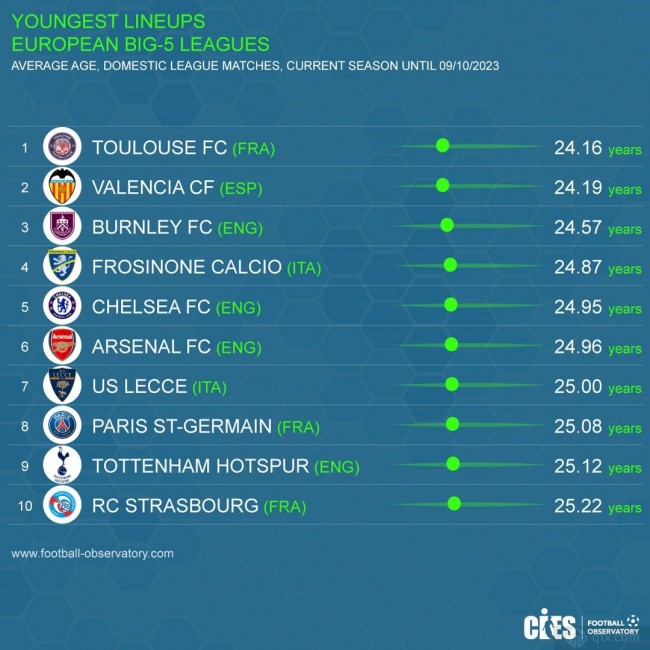 本赛季五大联赛球队出场阵容平均年龄