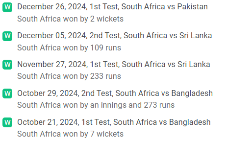 South Africa Recent Performances