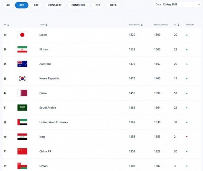 FIFA最新足球队亚洲排名