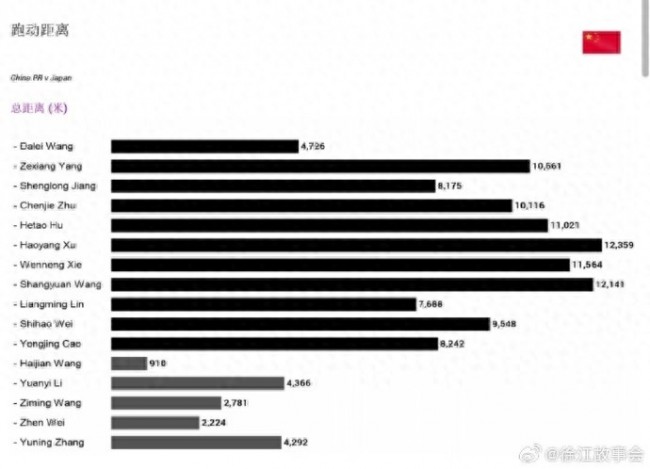 国足跑动数据