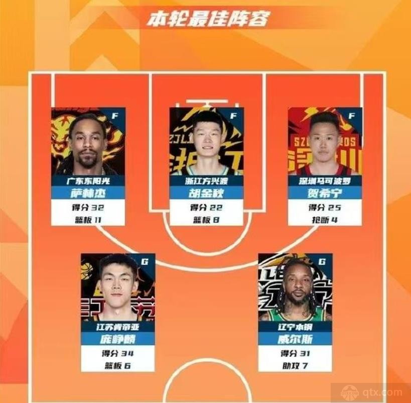 CBA联赛第5轮最佳阵容