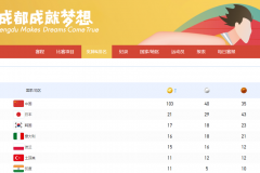 成都大運會金牌榜最新排名 中國隊金牌獎牌數均第一