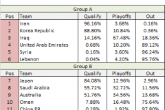 国足晋级概率为0.28%出局概率高达97.80% 留给中国队的机会不多了
