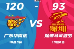 CBA聯賽最新戰況廣東男籃120-93深圳男籃 周琦缺陣沃特斯22分