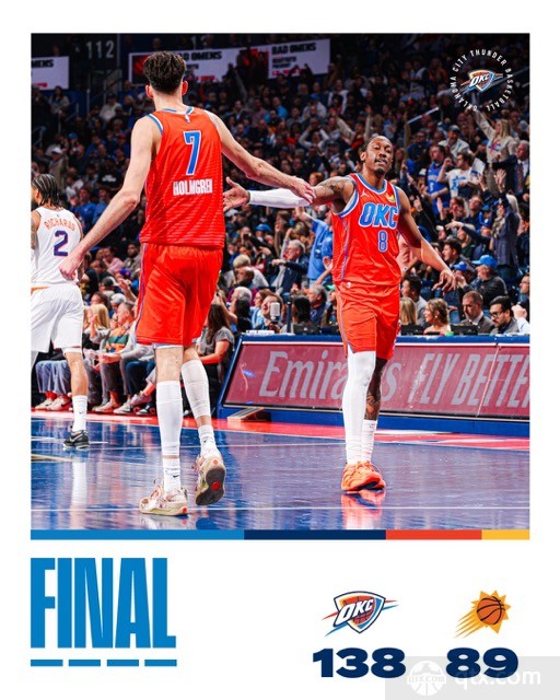 雷霆主场138-89大胜太阳