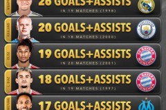 五大联赛球员参与进球榜最新一览（所有赛事）