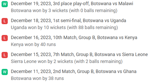 Botswana recent results