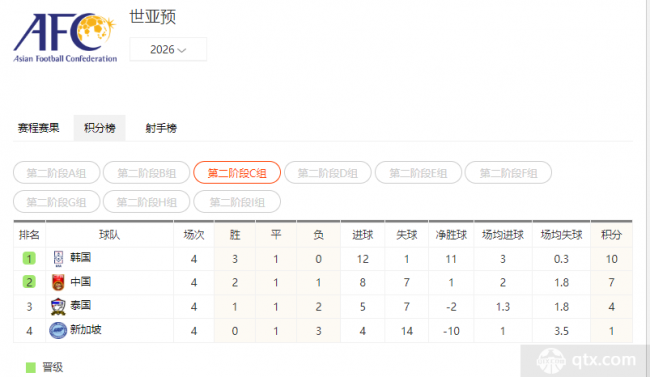 世预赛亚洲区积分榜最新排名