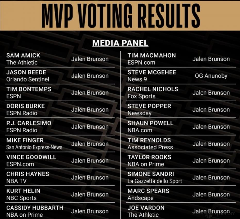 NBA杯MVP投票结果公布