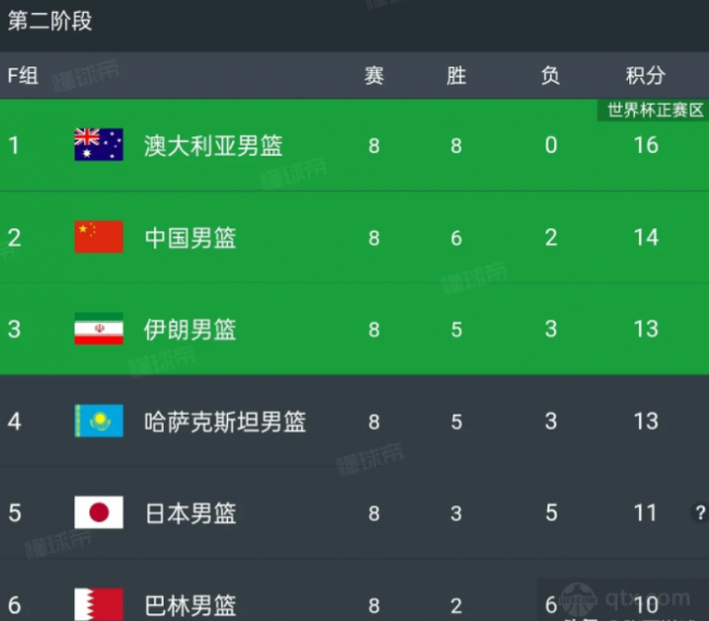 男篮世预赛排名