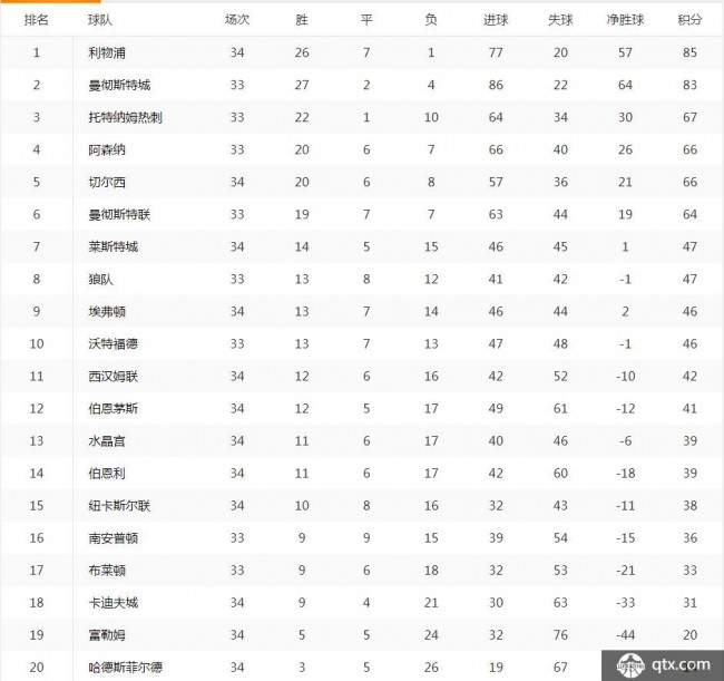 18-19英超联赛最新积分榜