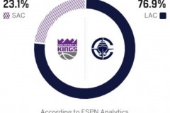 espn预测快船vs国王比赛胜率 高达76.9%