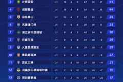 中超最新积分榜 申花丢榜首 海港1分优势领跑