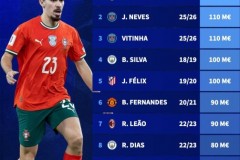 葡萄牙球员历史最高身价排行榜一览 C罗当仁不让位居榜首