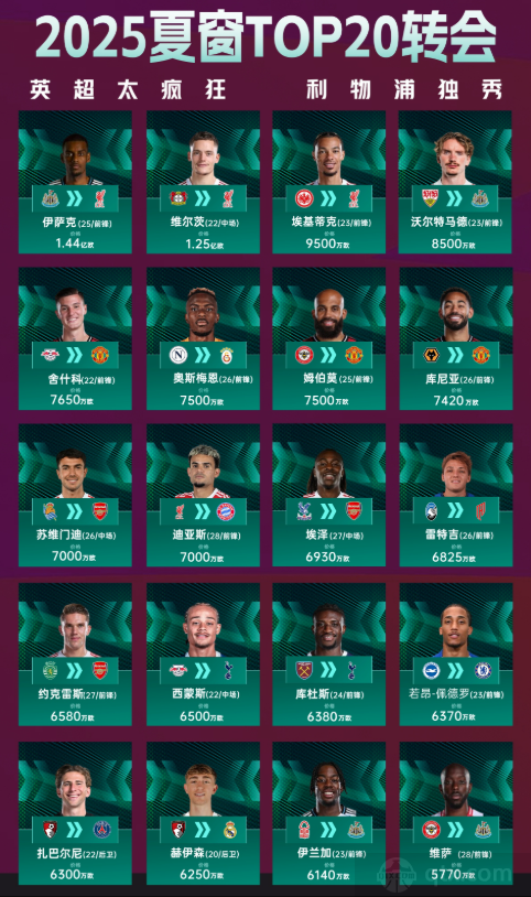 2025-2026夏窗转会TOP20