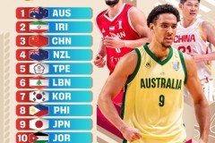 FIBA公布世预赛亚洲区实力榜 澳大利亚男篮领衔中国男篮第三