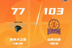 CBA常规赛战报山西男篮客场103-77大胜南京男篮 诺威尔20分 郭昊文空砍23分