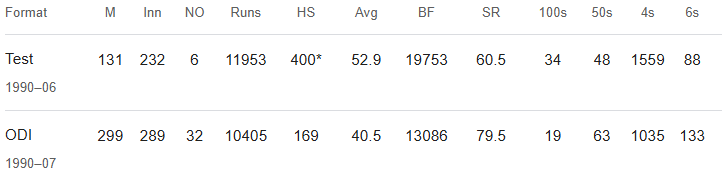 Brian Lara Cricket Career Stats