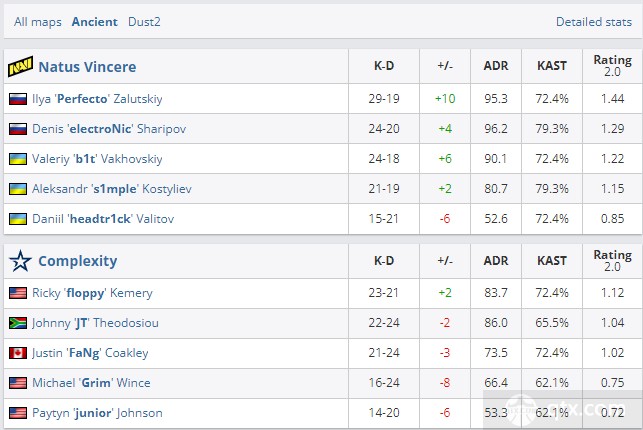 EPL S15小组赛最新战报NAVI vs Complexity图一赛后数据