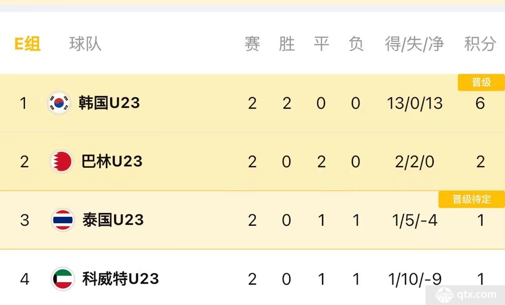 韓國男足小組賽兩連勝出線