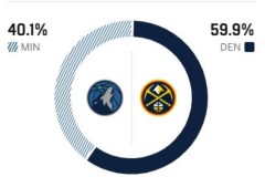 ESPN预测掘金对阵森林狼圣诞大战胜率 主队高达59.9%
