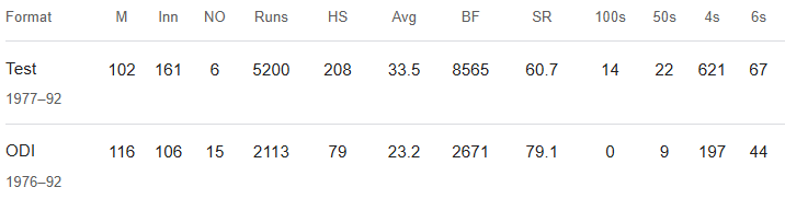 Sir Ian Botham Cricket Career Stats