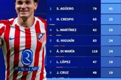 阿根廷球员欧冠射手榜最新进球数据一览 梅西遥遥领先