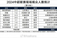2024中超第10輪觀眾人數完整統計一覽 北京國安2-1成都蓉城最火爆