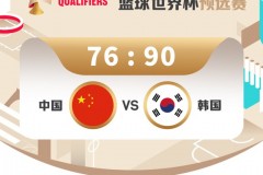 世预赛中国男篮对阵韩国两连败 暂居小组第三位