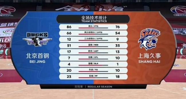 北京男篮力克上海男篮