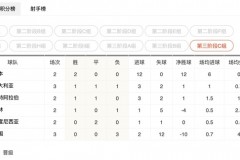 世预赛18强赛最新积分排名：中国国足三连败积0分小组垫底