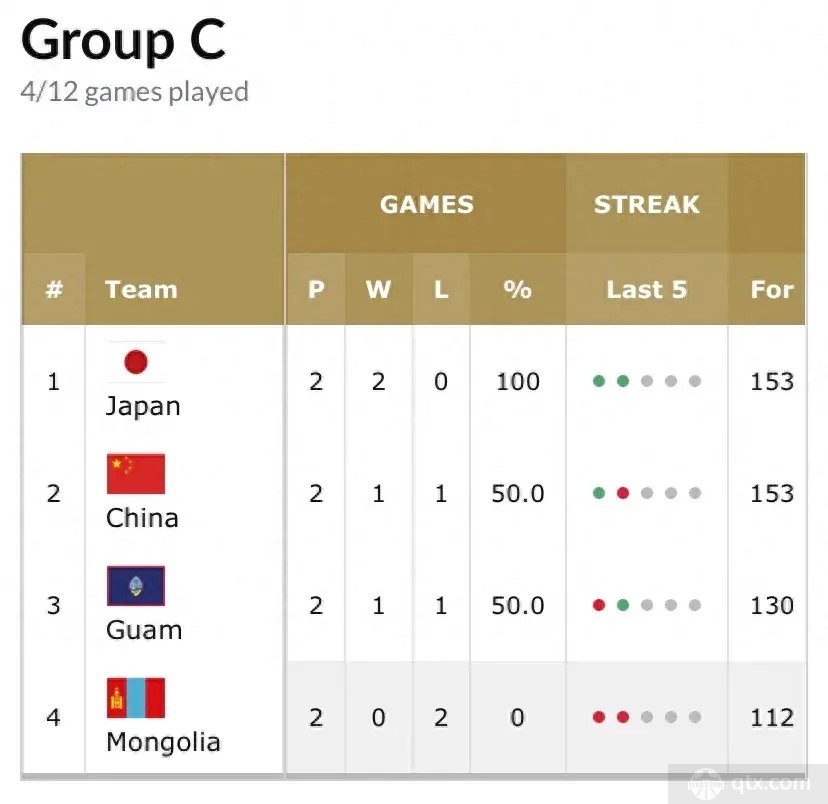 男篮亚预赛积分榜最新排名