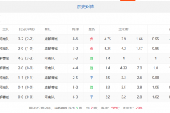 成都蓉城vs河南队历史战绩最新版 成都蓉城近7战斩获3胜2平2负
