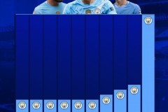 2025-2026曼城队内射手榜单最新一览 哈兰德18球居首效率惊人