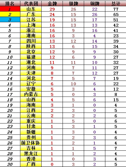 2021全运会奖牌榜排名图片