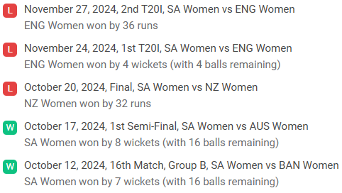 South Africa Women Recent Performance